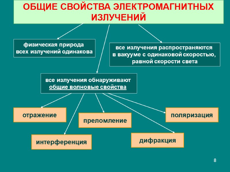 8 ОБЩИЕ СВОЙСТВА ЭЛЕКТРОМАГНИТНЫХ ИЗЛУЧЕНИЙ физическая природа  всех излучений одинакова все излучения распространяются